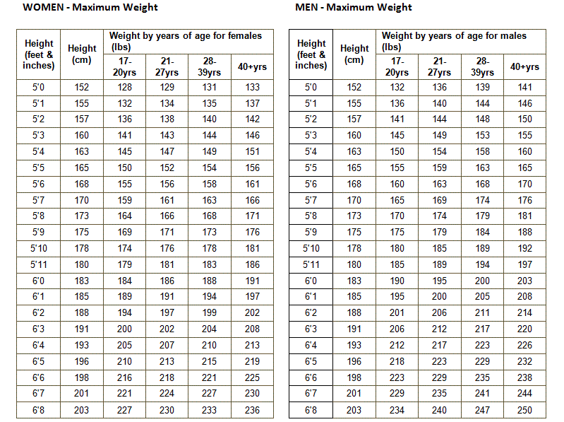 Military Weight Chart